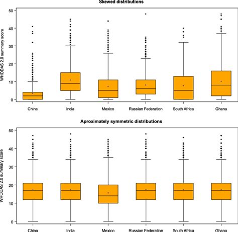 box plot bimodal distribution|right skewed box plot vertical.